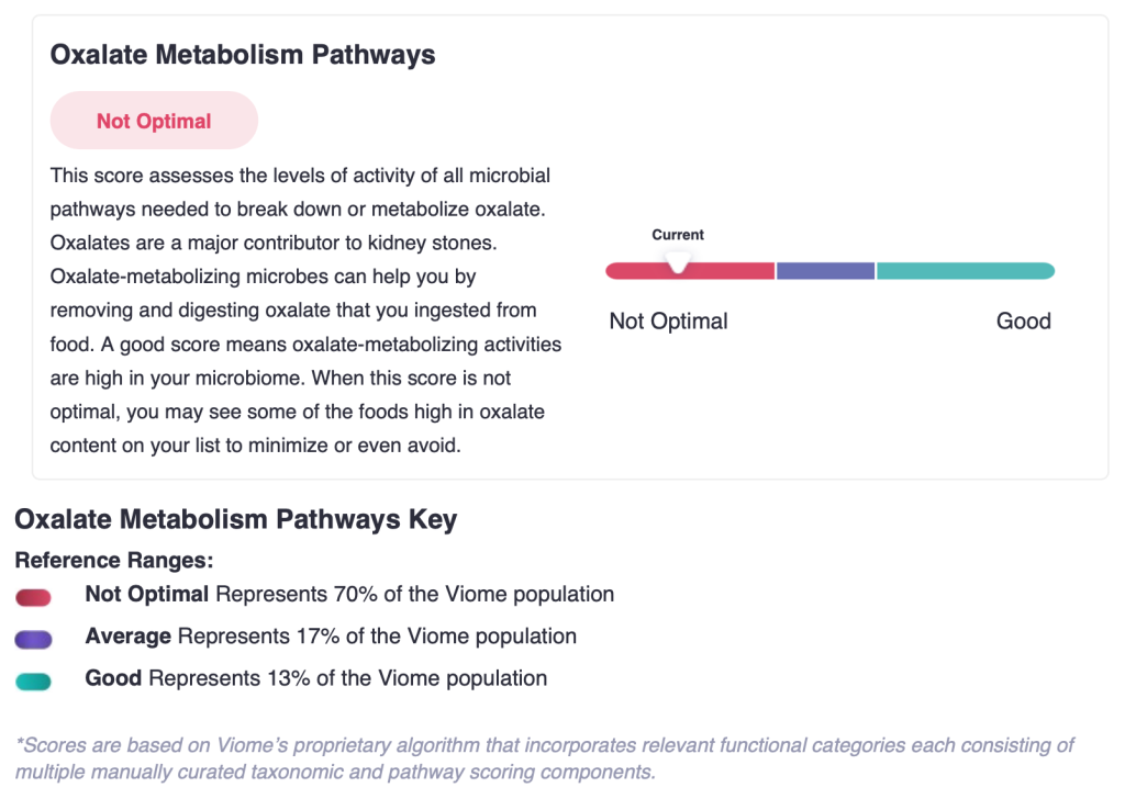 A health report shows Oxalate Metabolism Pathways: Not Optimal with a gauge leaning toward Not Optimal. It explains oxalate metabolism, suggests dietary changes, includes a color-coded key, and references microbiome testing like Biohm or Viome for further insights.